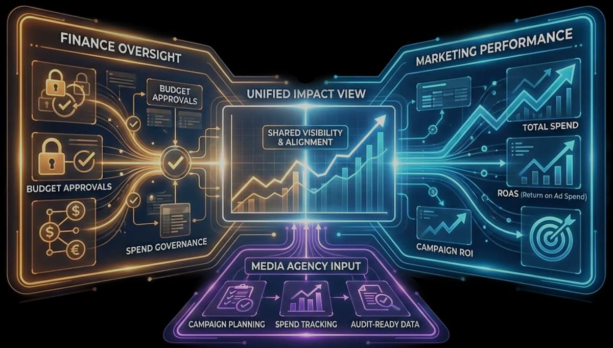 MeasurEdge Platform - Unified Impact View connecting Finance Oversight, Marketing Performance, and Media Agency Input